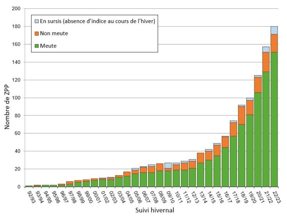 Evolutie van de wolvenpopulatie in Frankrijk - bron: OFB